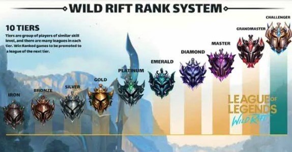 A Guide To Ranks: Wild Rift Rank Explained For Beginners