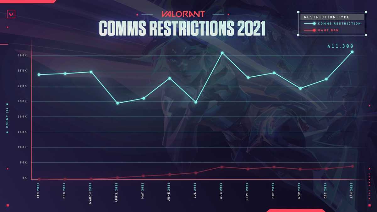 Valorant devs reveal the number of toxicitycaused bans in the game
