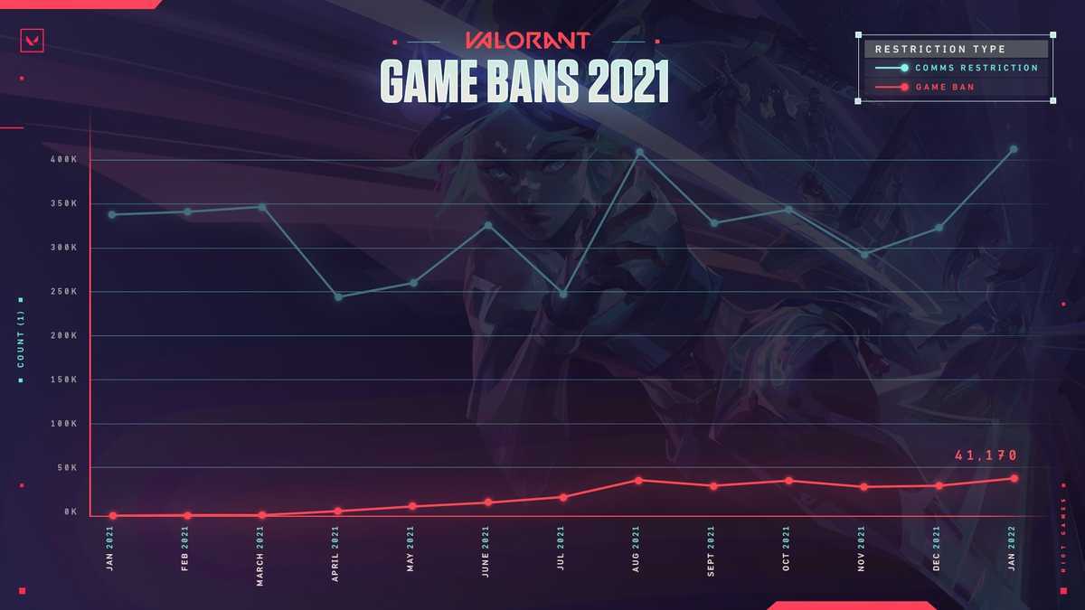 Valorant devs reveal the number of toxicitycaused bans in the game