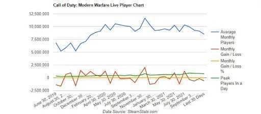 How Many People Play Call of Duty: Modern Warfare? 