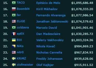 B1t becomes the youngest millionaire in the competitive CSGO
