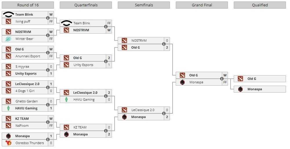 Topson and Cebs team advances to the closed qualifier for DPC